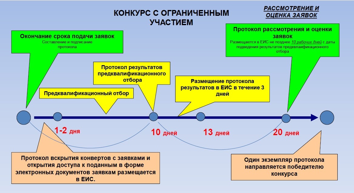 Конкурс контракт. Открытый конкурс с ограниченным участием в электронной форме по 44 ФЗ. Срок проведения конкурса с ограниченным участием 44-ФЗ. Порядок проведения открытого конкурса по закону 44-ФЗ. Конкурс с ограниченным участием по 44 ФЗ сроки проведения таблица.