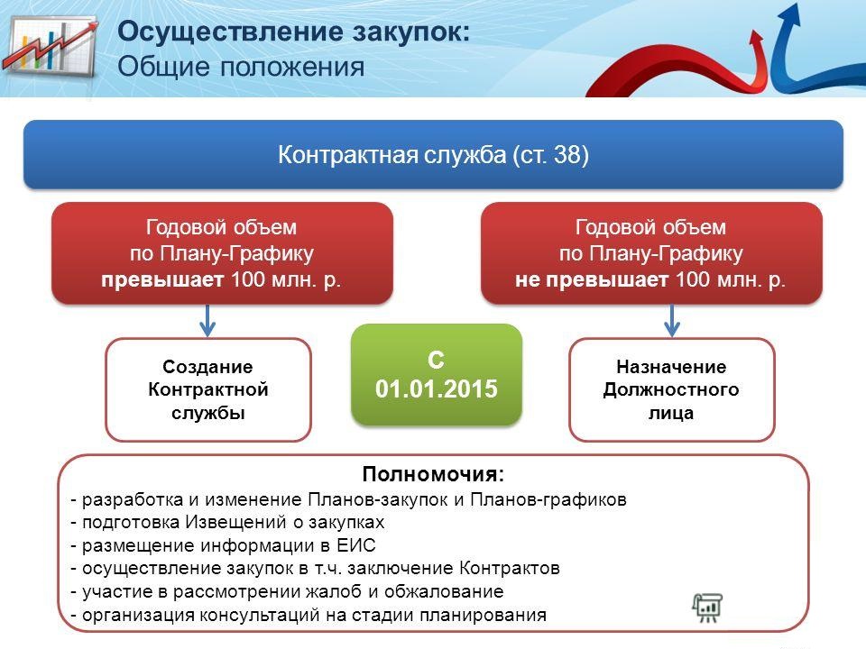 Могут ли осуществляться закупки не предусмотренные планом графиком