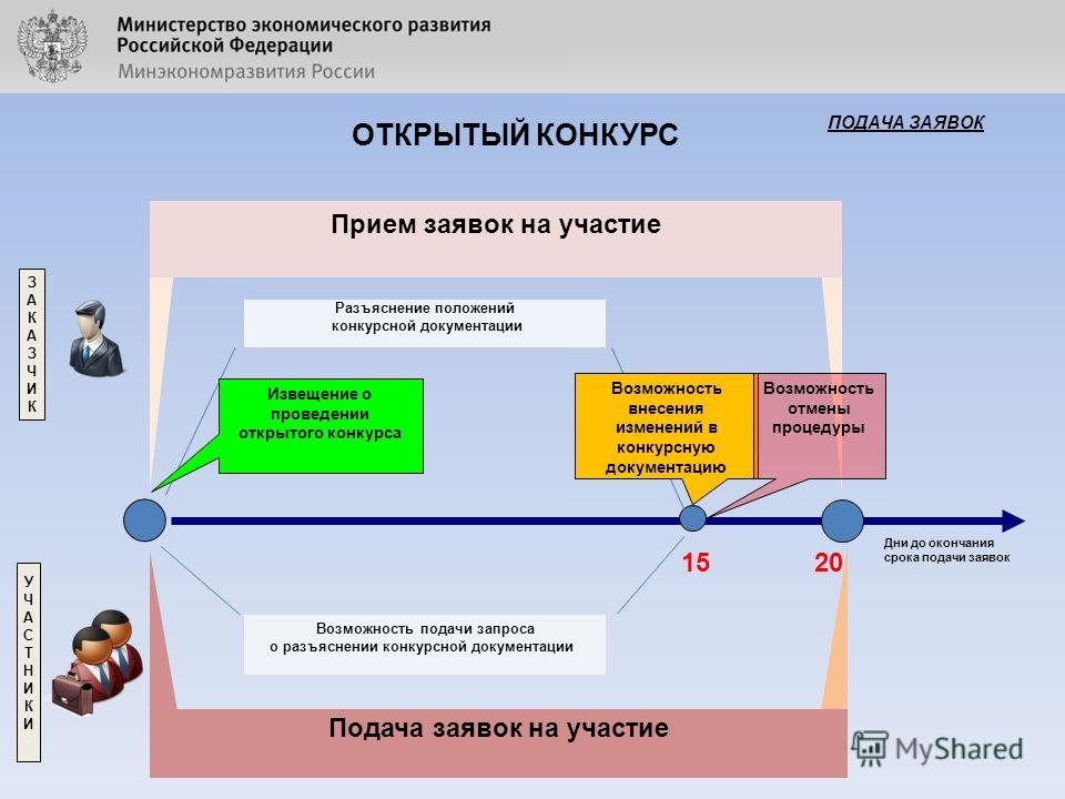 Открытие подача заявки. Этапы проведения конкурса по 44-ФЗ схема. Порядок проведения открытого конкурса по закону 44-ФЗ. Схема проведения закрытого электронного аукциона. Алгоритм закупок по 44-ФЗ общая схема.