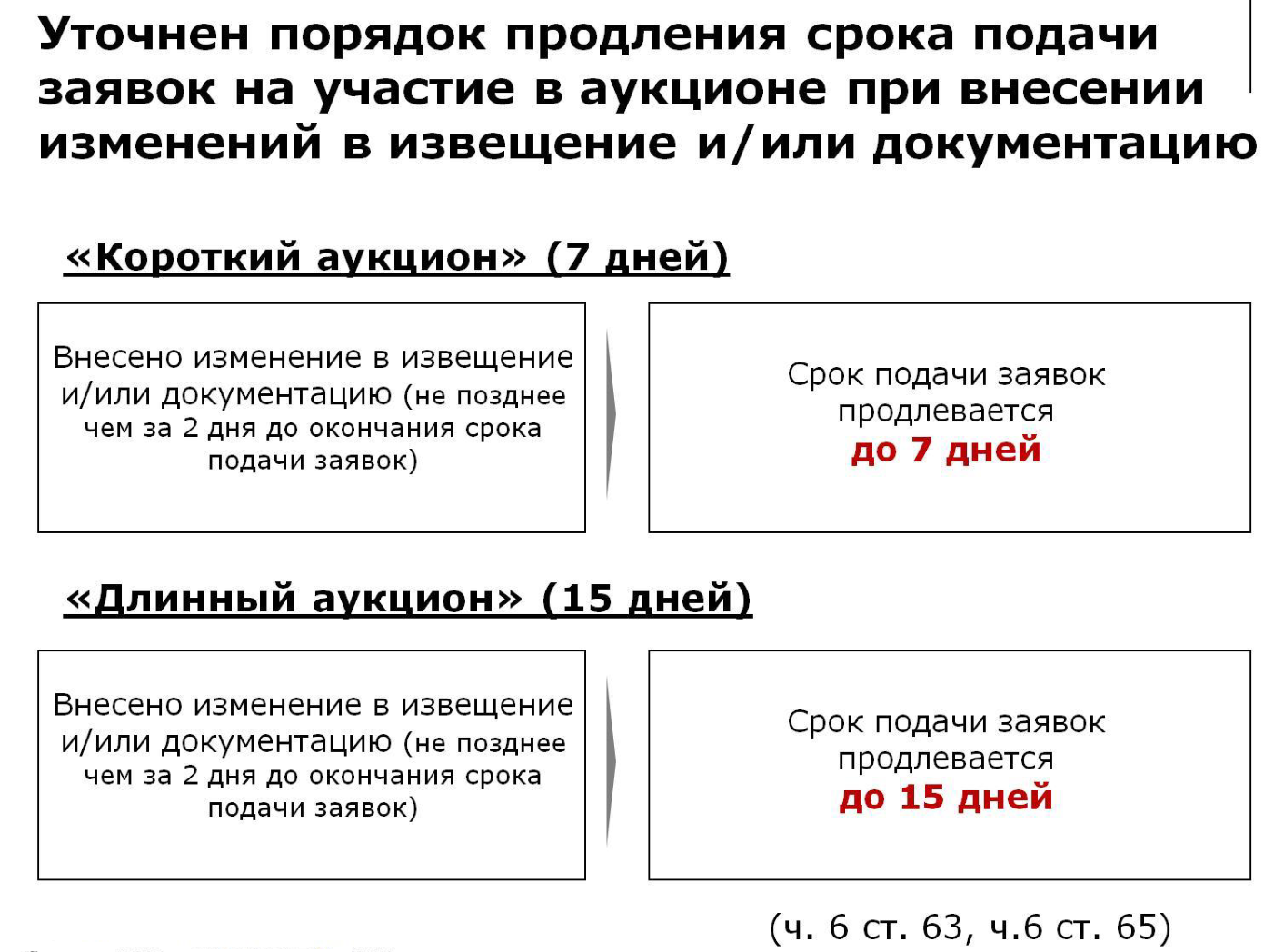 Внесение изменений в аукцион сроки