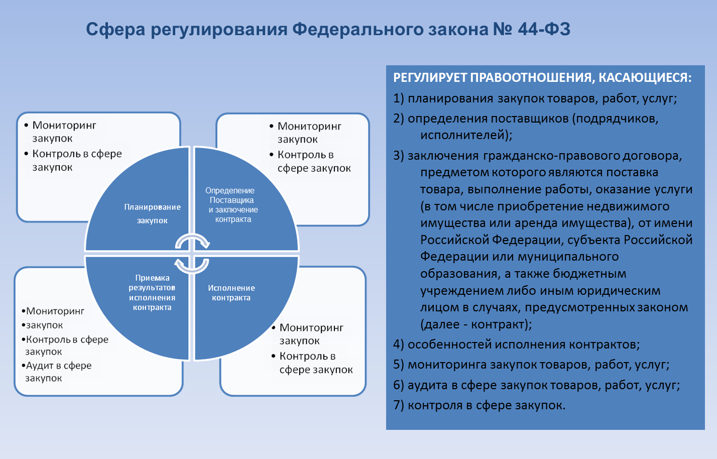 Закон регулирует сферу госзакупок. Мониторинг законов. Этапы контрактной системы ФЗ 44. Контроль в сфере закупок. Сфера закупок.