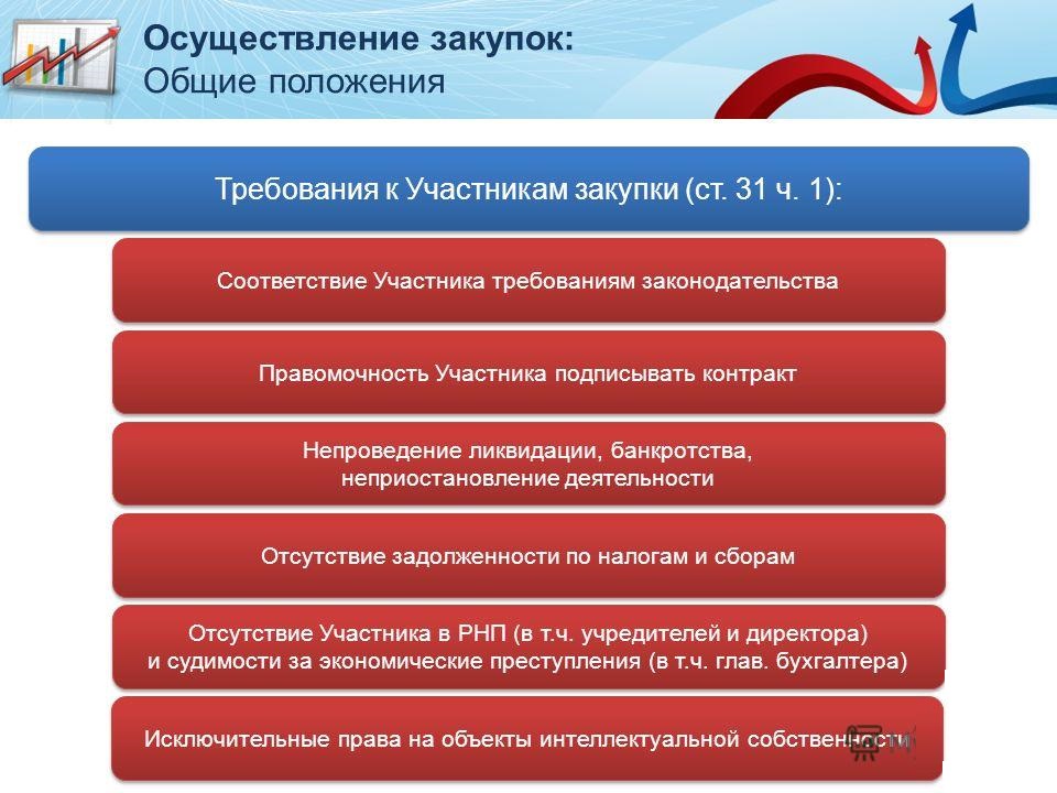 Начало осуществления закупок. Осуществление закупок. Осуществление госзакупок. Требования к участникам закупки. Госзакупки процедура.