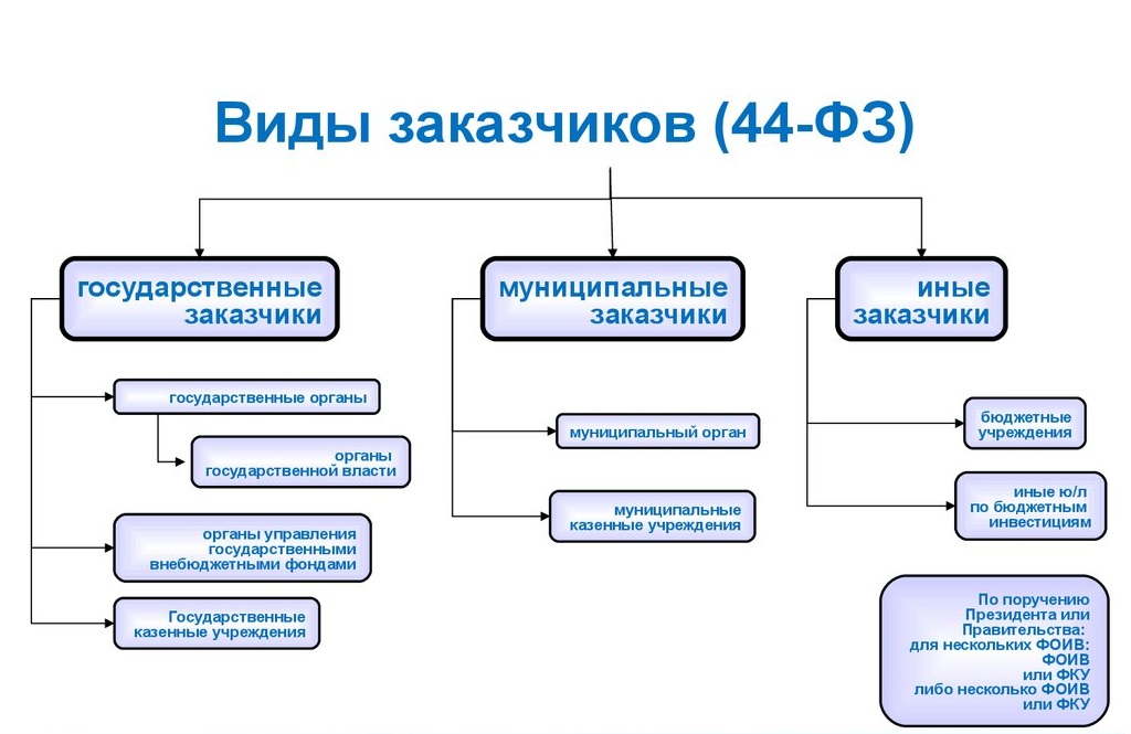 Требования к заказчику проекта